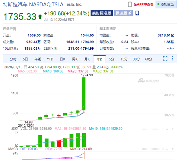 2000-3000亿美元仅用时两周 特斯拉市值开启