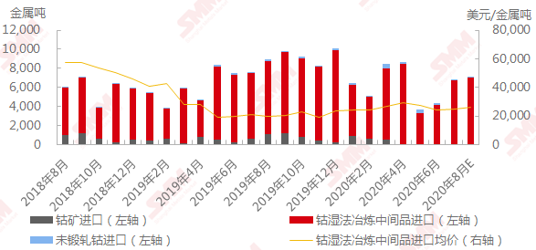 6月钴原料进口量微增 7-8月到港原料增速