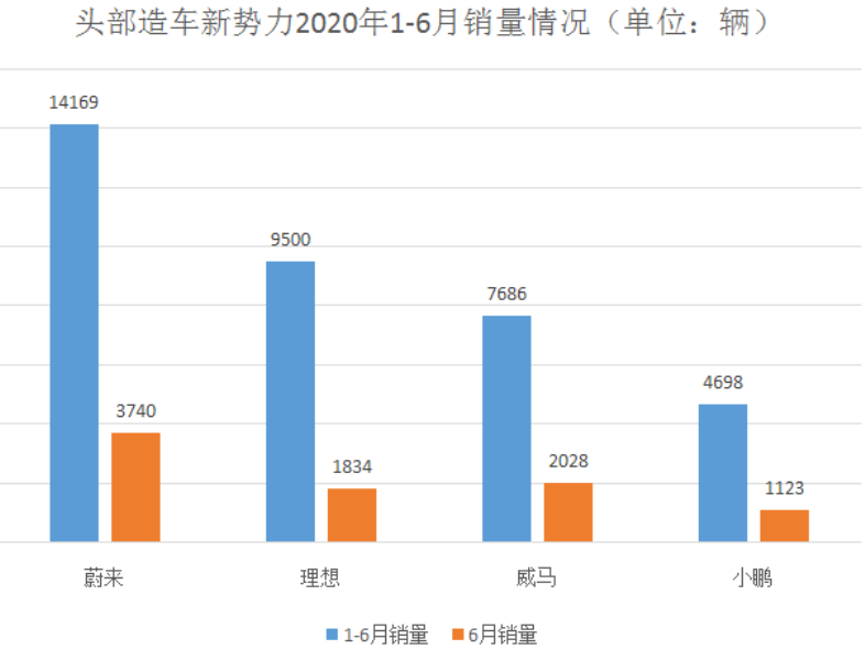 新势力上市潮 威马为何掉队了