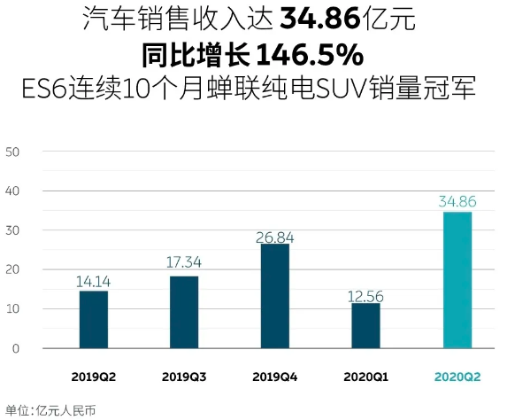 蔚来二季度毛利率大幅转正 预计三季度交