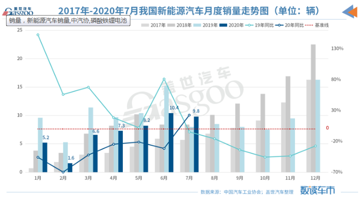 7月新能源汽车产销同比回正 磷酸铁锂电