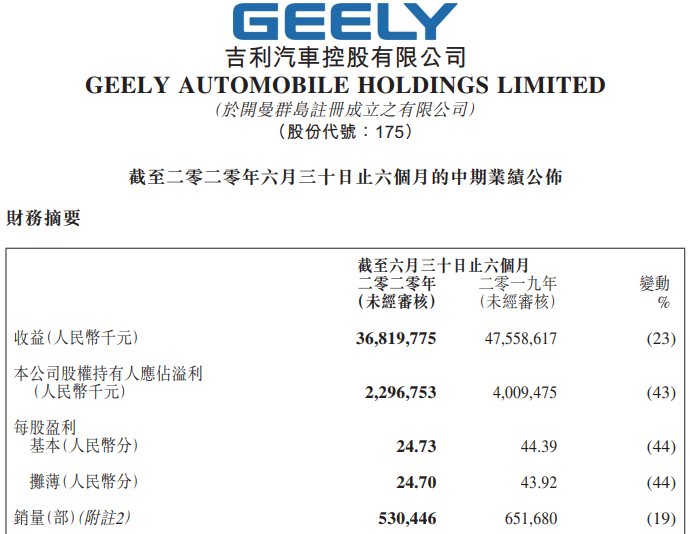 吉利汽车上半年净利22.97亿元 新产品重点