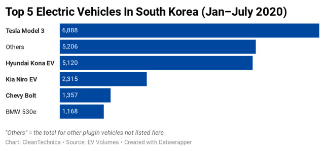 共占54%份额！韩国电动汽车市场被特斯拉