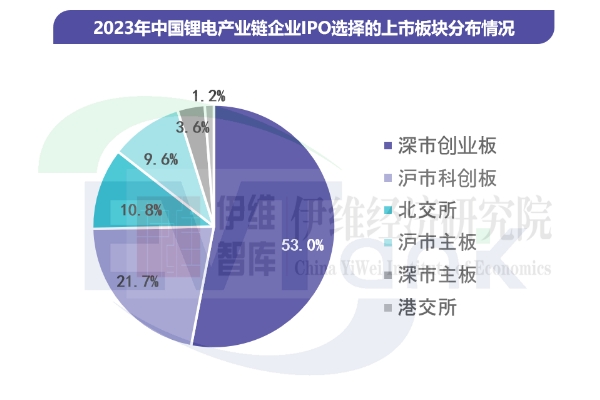 2023年83家锂电产业链企业拟通过IPO融资963亿元