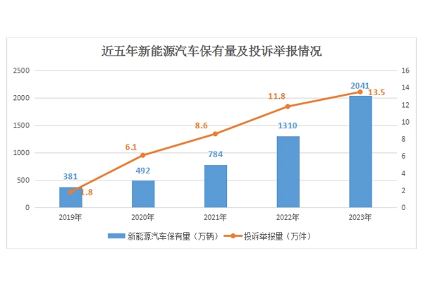 4年增长6.5倍！2023年接收新能源汽车投诉