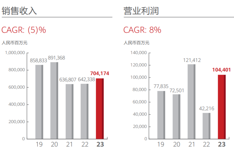 华为2023年销售收入重回7000亿大关 汽车业