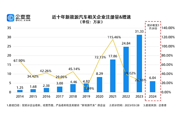 我国现存新能源车相关企业超100万家 电池