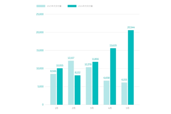 蔚来5月交付新车20544辆 蔚来能源获15亿元