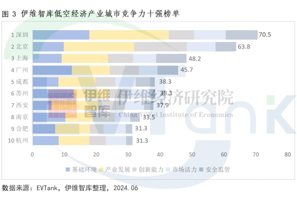 【免费索阅】中国低空经济产业城市竞争力十