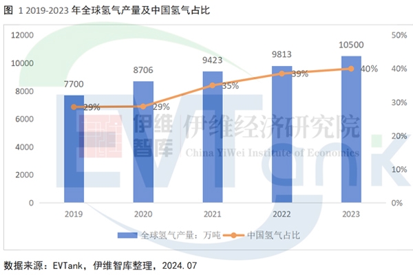 全球氢气产量超1亿吨 中国电解水制氢领