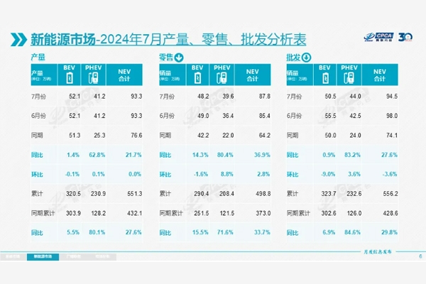 月度渗透率首破50%！7月新能源乘用车销量