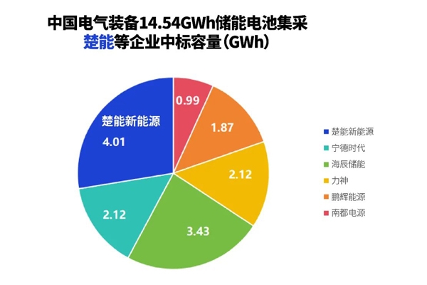 份额近宁德时代两倍 楚能新能源再中标储能