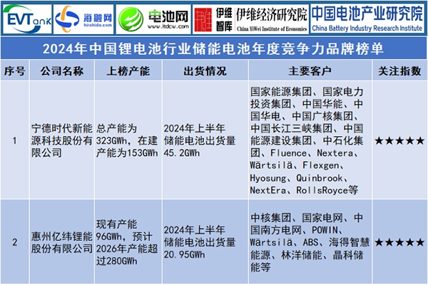 2024年中国锂电池行业储能电池年度竞争力