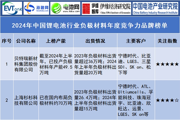 2024年中国锂电池行业负极材料年度竞争力