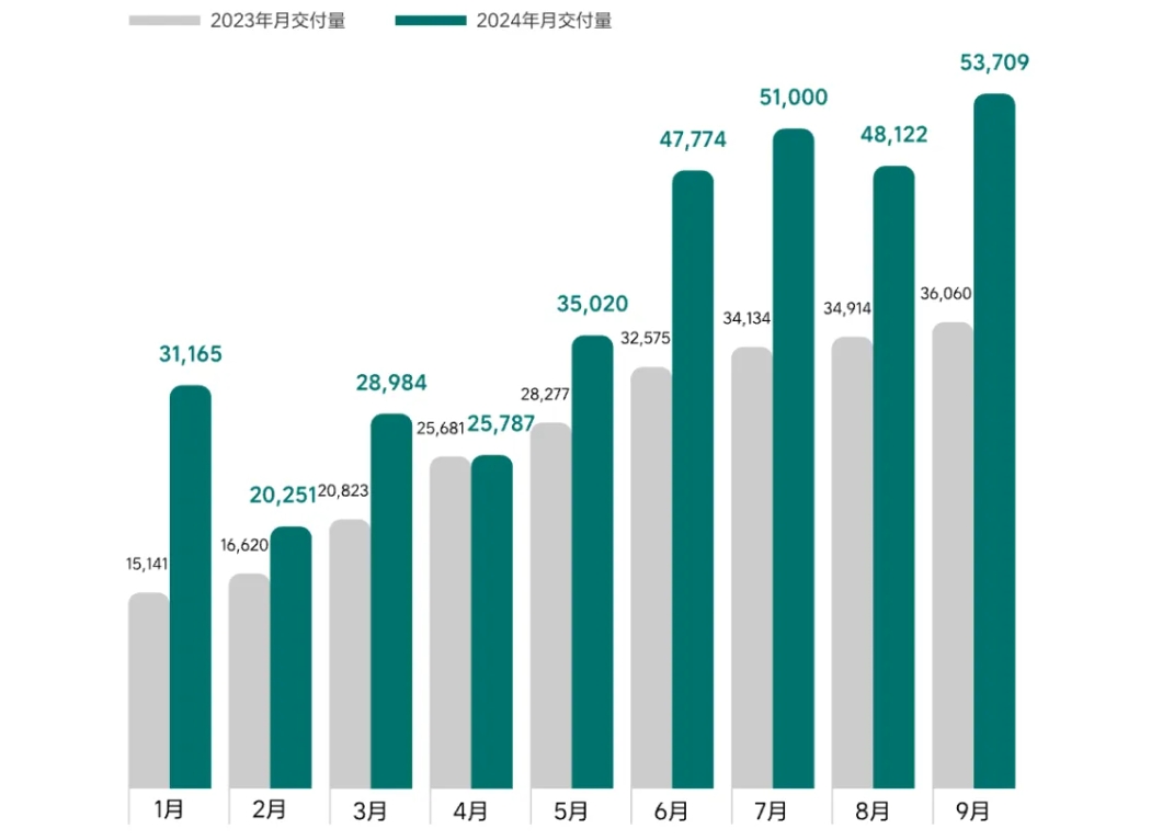 理想汽车9月交付53,709辆 第100万辆新车1