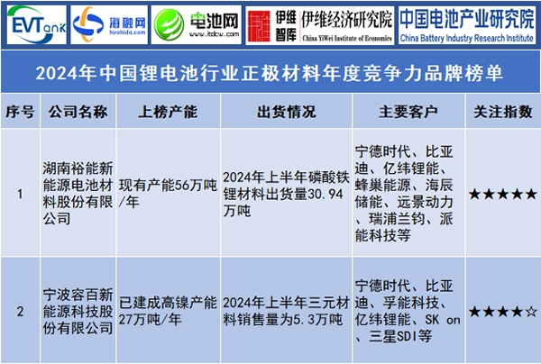 2024年中国锂电池行业正极材料年度竞争力