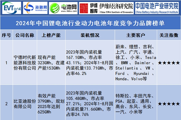 2024年中国锂电池行业动力电池年度竞争力