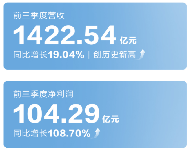 今年前三季度长城汽车净利超104亿元 同比