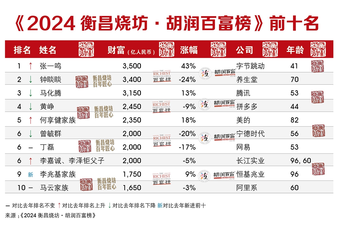 2024胡润百富榜：新能源较高峰落榜26人！