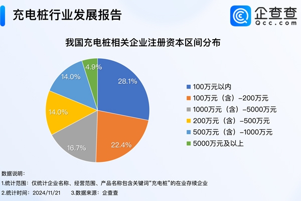 我国现存51.2万家充电桩相关企业 年内已注册