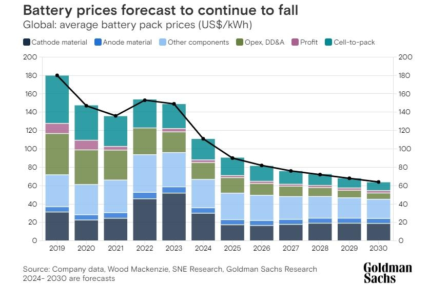 2026年全球动力电池均价或下降近50%？磷酸铁