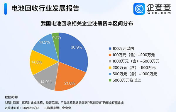 我国现存16.2万家电池回收相关企业 以小型企业为