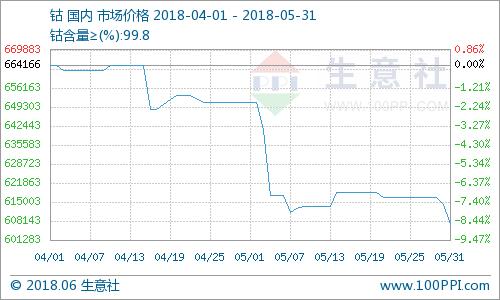 5月钴市震荡下跌 钴价创2018年新低