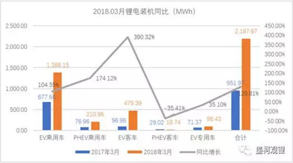 3月动力锂电池装机2.19GWh 一季度累计装机