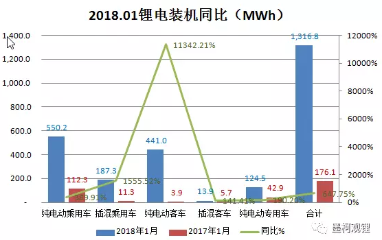 1月动力锂电池装机1.32GWh 同比暴增647.75