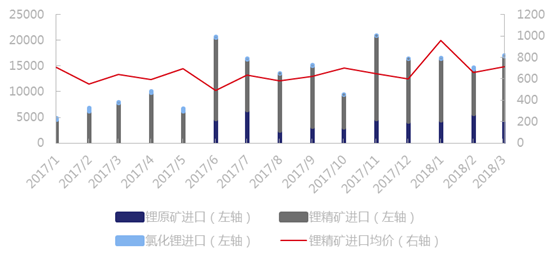 2018年一季度中国锂原料库存增量1.6万吨