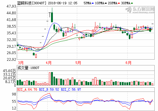 4.68亿元！蓝晓科技再获碳酸锂生产线大单