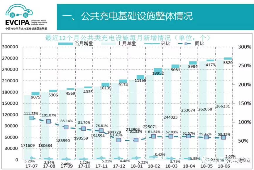 中国充电联盟：截至2018年6月 公共充电桩