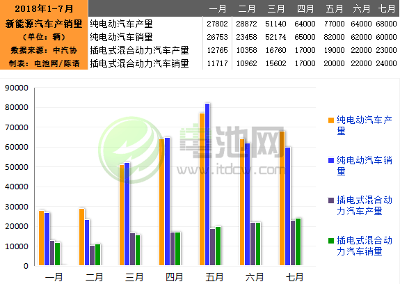 7月我国生产新能源汽车9万辆 销售8.4万辆