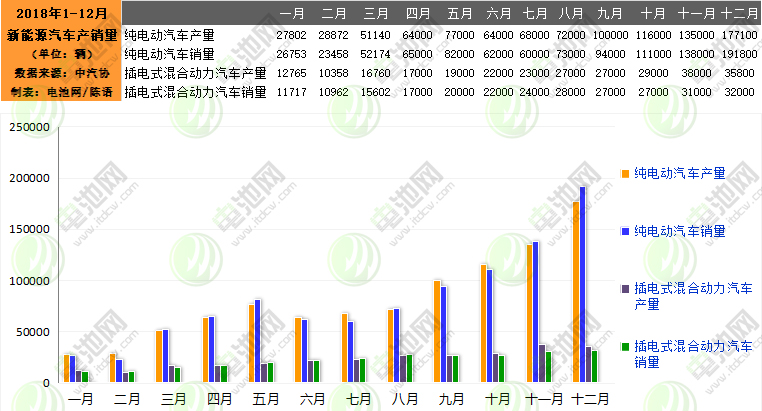 2018年我国新能源车生产127万辆 销售125.