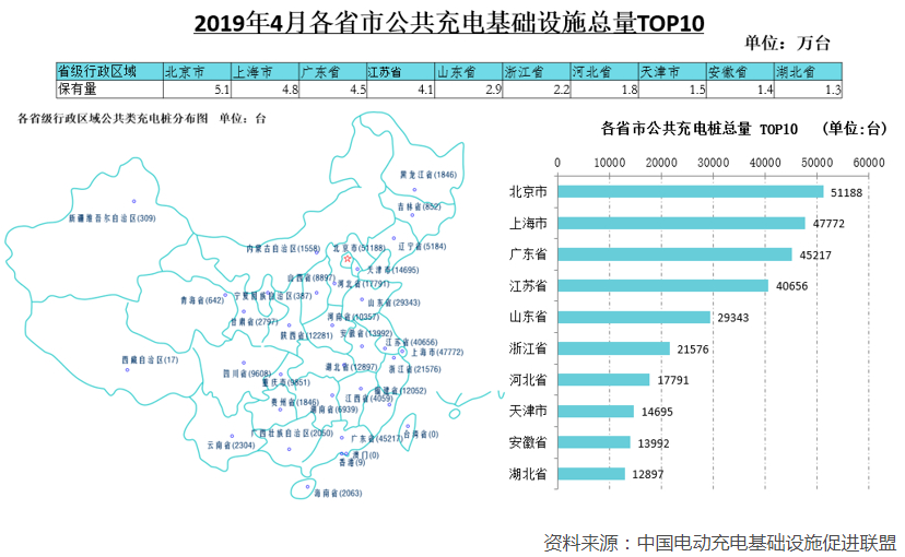 1-4月充电基础设施增量14.5万台 4月快充桩