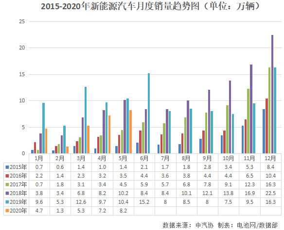 5月我国新能源汽车销售8.2万辆 动力电池