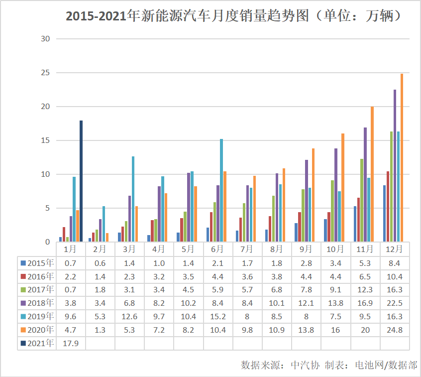 1月我国新能源车销售17.9万辆 同比增长