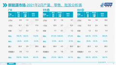 2月新能源乘用车批发销量达10万辆 同比增