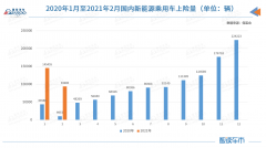 2月新能源乘用车对私占比创新高 特斯拉