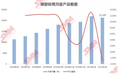 磷酸铁锂2月产量下降2.9% 市场集中度现小