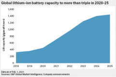 标普全球：2025年全球锂电池产能将增加到