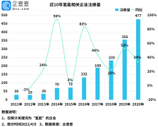 氢能汽车概念升温！我国现有1785家氢能相