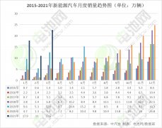 一季度我国新能源汽车销售51.5万辆 动力