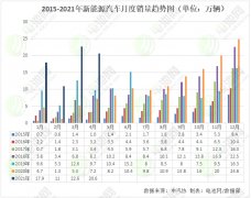 4月我国新能源汽车销售20.6万辆 动力电池