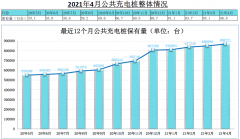 4月我国公共充电桩增加1.76万台 同比增长