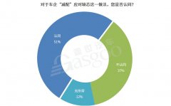 缺芯危机下 过半参与者认同车企短期减配