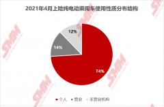 4月新能源汽车销量环降11.5% 特斯拉国内多