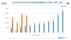 国内新能源市场近半车型4月上险不足百辆