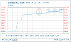 5月氢氧化锂市场稳步上扬 进入6月价格坚