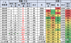 1-4月世界新能源车销量达139万 中国贡献增